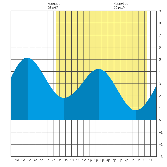 Cape Sarichef tide chart for Sunday, April 26, 2026