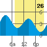 Cape Sarichef tide chart for Sunday, April 26, 2026