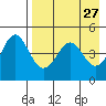 Cape Sarichef tide chart for Monday, April 27, 2026