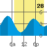 Cape Sarichef tide chart for Tuesday, April 28, 2026