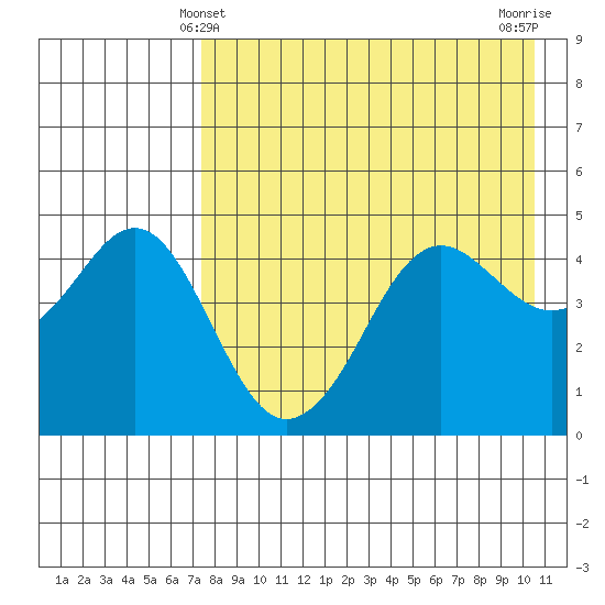 Cape Sarichef tide chart for Wednesday, April 29, 2026