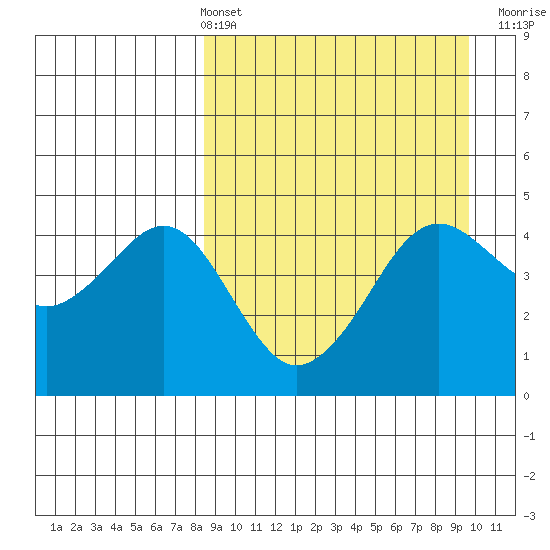 Cape Sarichef tide chart for Thursday, April 2, 2026