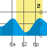 Cape Sarichef tide chart for Thursday, April 2, 2026