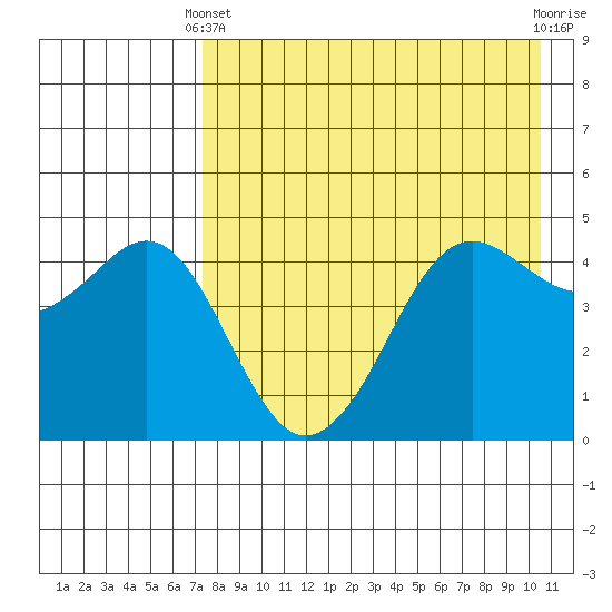Cape Sarichef tide chart for Thursday, April 30, 2026