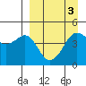 Cape Sarichef tide chart for Friday, April 3, 2026