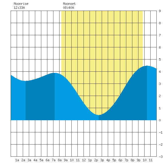 Cape Sarichef tide chart for Saturday, April 4, 2026