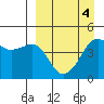 Cape Sarichef tide chart for Saturday, April 4, 2026