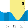Cape Sarichef tide chart for Sunday, April 5, 2026