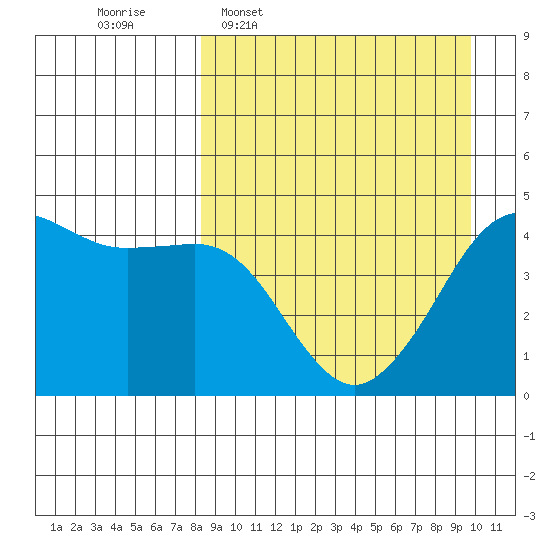 Cape Sarichef tide chart for Monday, April 6, 2026