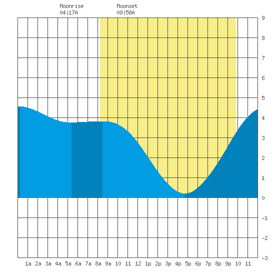 Cape Sarichef tide chart for Tuesday, April 7, 2026