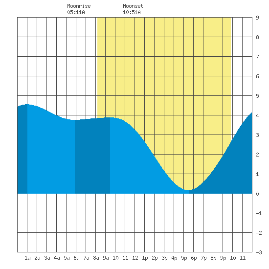 Cape Sarichef tide chart for Wednesday, April 8, 2026