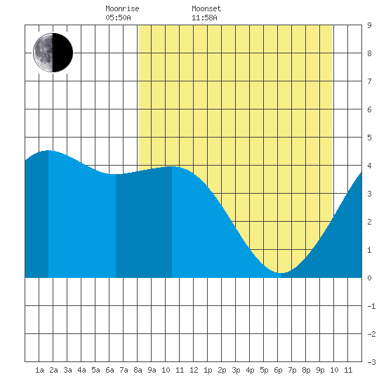 Cape Sarichef tide chart for Thursday, April 9, 2026