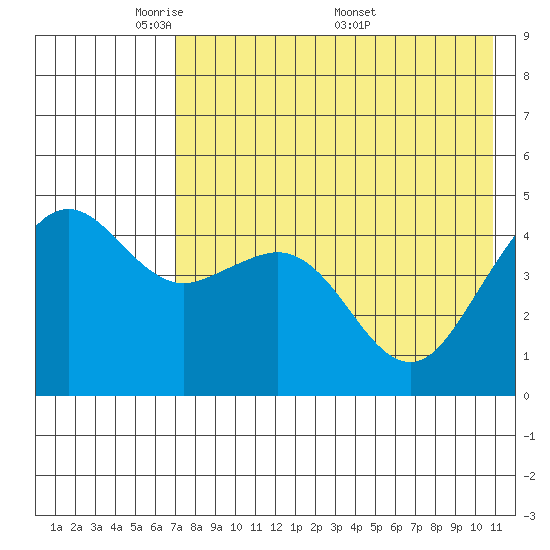 Cape Sarichef tide chart for Sunday, May 10, 2026