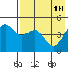 Cape Sarichef tide chart for Sunday, May 10, 2026