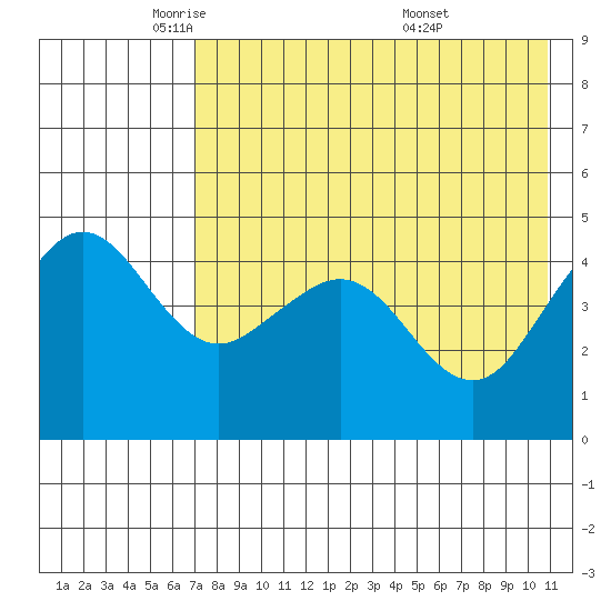 Cape Sarichef tide chart for Monday, May 11, 2026