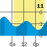 Cape Sarichef tide chart for Monday, May 11, 2026