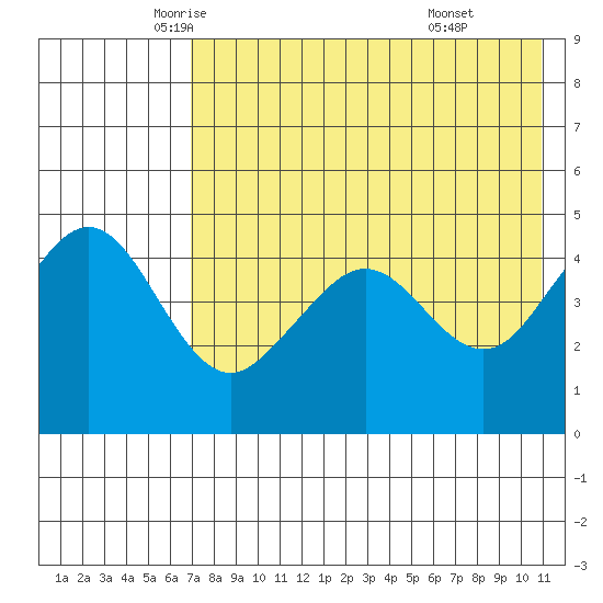 Cape Sarichef tide chart for Tuesday, May 12, 2026