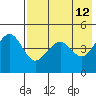 Cape Sarichef tide chart for Tuesday, May 12, 2026