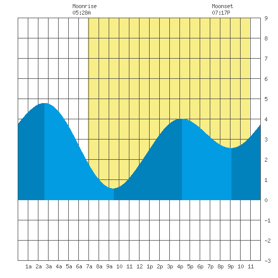 Cape Sarichef tide chart for Wednesday, May 13, 2026