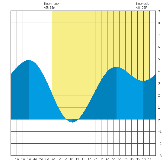 Cape Sarichef tide chart for Thursday, May 14, 2026