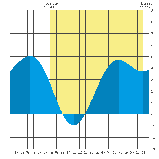 Cape Sarichef tide chart for Friday, May 15, 2026