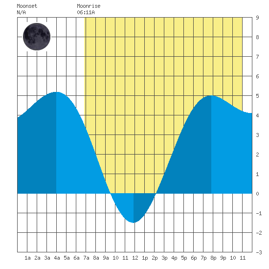 Cape Sarichef tide chart for Saturday, May 16, 2026