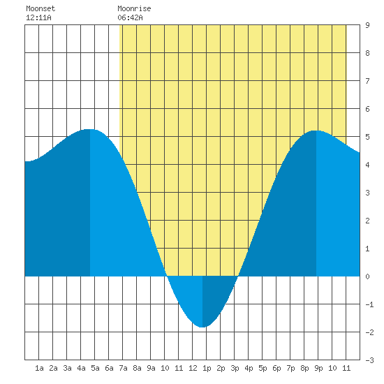Cape Sarichef tide chart for Sunday, May 17, 2026