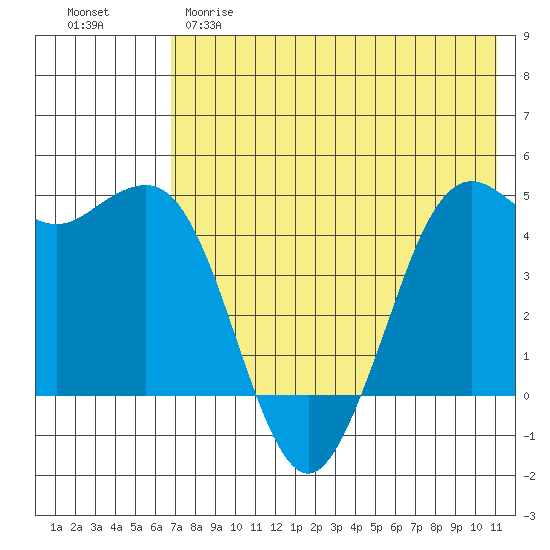 Cape Sarichef tide chart for Monday, May 18, 2026