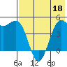 Cape Sarichef tide chart for Monday, May 18, 2026