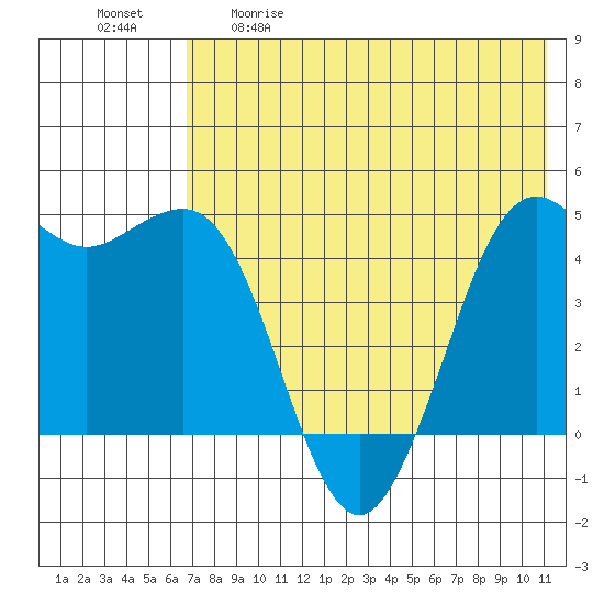Cape Sarichef tide chart for Tuesday, May 19, 2026