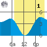 Cape Sarichef tide chart for Friday, May 1, 2026