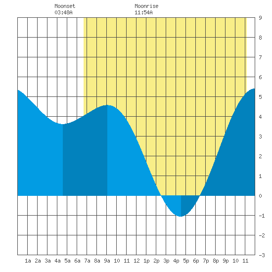 Cape Sarichef tide chart for Thursday, May 21, 2026