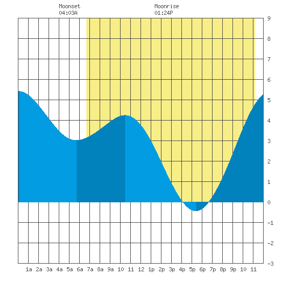 Cape Sarichef tide chart for Friday, May 22, 2026