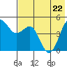 Cape Sarichef tide chart for Friday, May 22, 2026