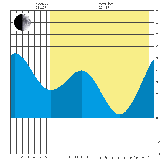 Cape Sarichef tide chart for Saturday, May 23, 2026
