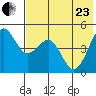 Cape Sarichef tide chart for Saturday, May 23, 2026