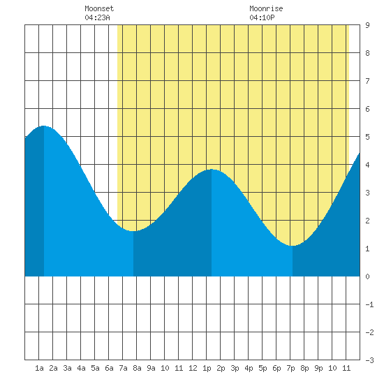 Cape Sarichef tide chart for Sunday, May 24, 2026