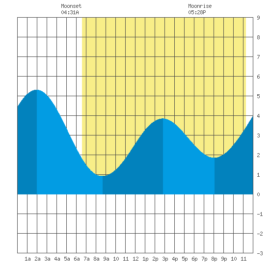 Cape Sarichef tide chart for Monday, May 25, 2026