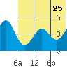 Cape Sarichef tide chart for Monday, May 25, 2026