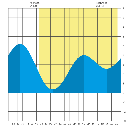 Cape Sarichef tide chart for Tuesday, May 26, 2026
