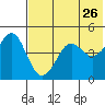 Cape Sarichef tide chart for Tuesday, May 26, 2026