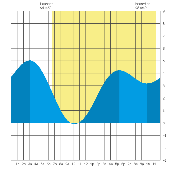 Cape Sarichef tide chart for Wednesday, May 27, 2026