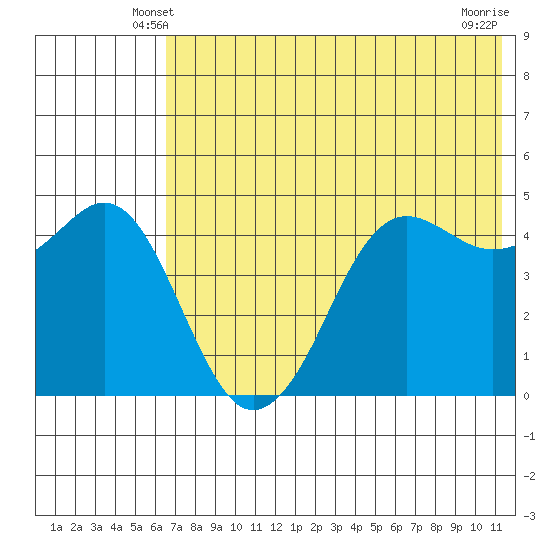 Cape Sarichef tide chart for Thursday, May 28, 2026