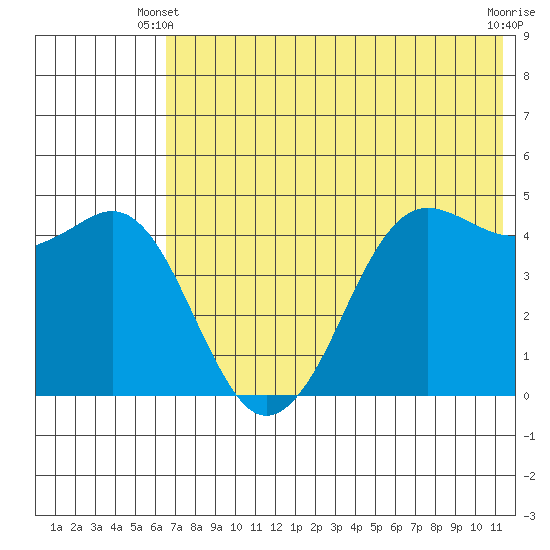 Cape Sarichef tide chart for Friday, May 29, 2026