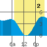 Cape Sarichef tide chart for Saturday, May 2, 2026