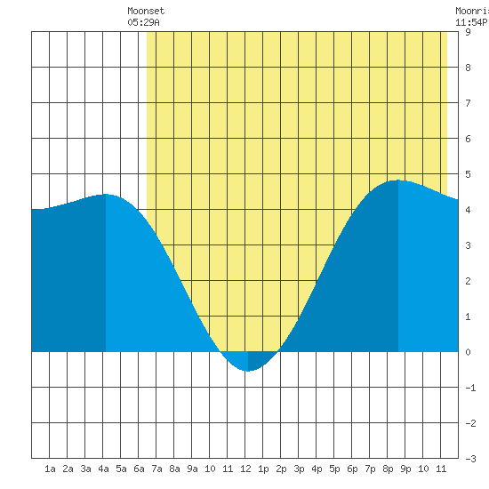 Cape Sarichef tide chart for Saturday, May 30, 2026