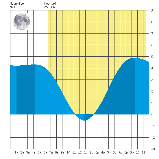 Cape Sarichef tide chart for Sunday, May 31, 2026