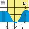 Cape Sarichef tide chart for Sunday, May 31, 2026