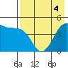 Cape Sarichef tide chart for Monday, May 4, 2026