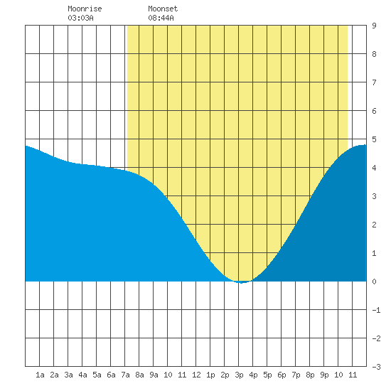 Cape Sarichef tide chart for Tuesday, May 5, 2026